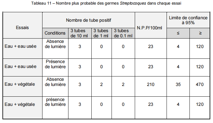 Nombre plus probable des germes Streptocoques dans chaque essai