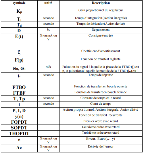 Notation et Sumboles