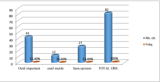 Opinion sur l’importance de la parole (Communication verbale ou orale)