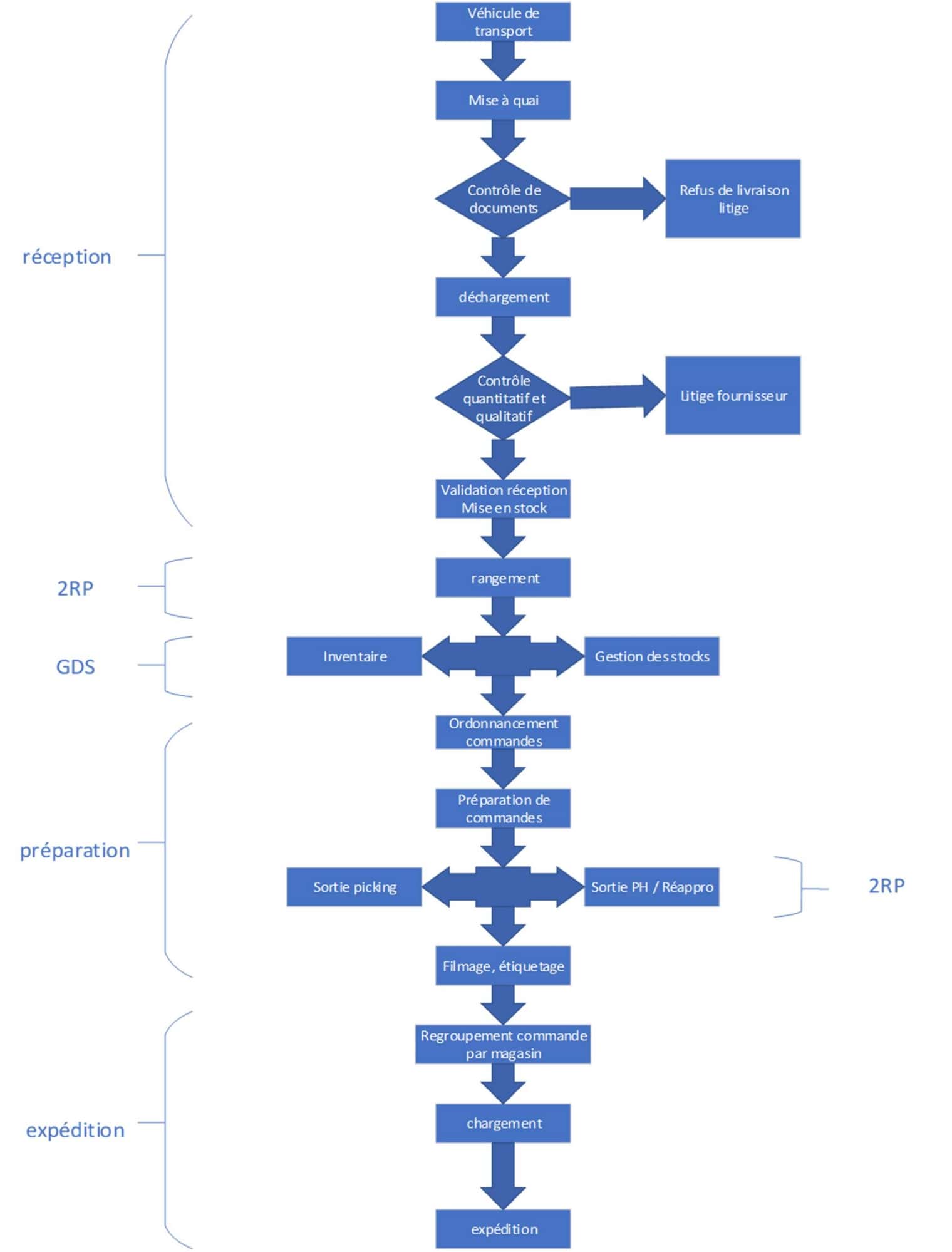 Ordinogramme d’enchainements d’activités au sein de l’entrepôt de Leroy Merlin Dourges