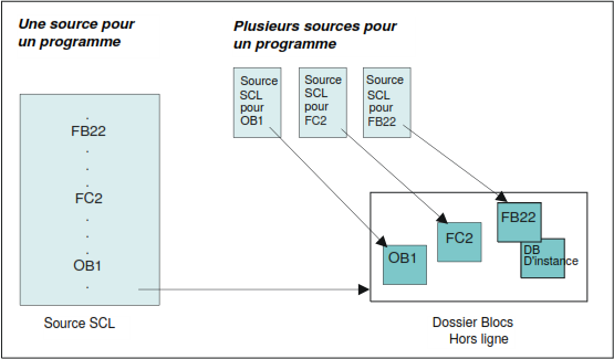 Rangement des blocs dans des sources S7-SCL.