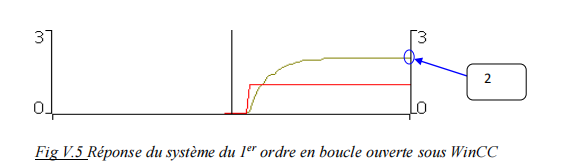 Réponse du système du 1er ordre en boucle ouverte sous WinCC