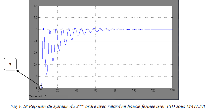 Réponse du système du 2eme ordre avec retard en boucle fermée avec PID sous MATLAB