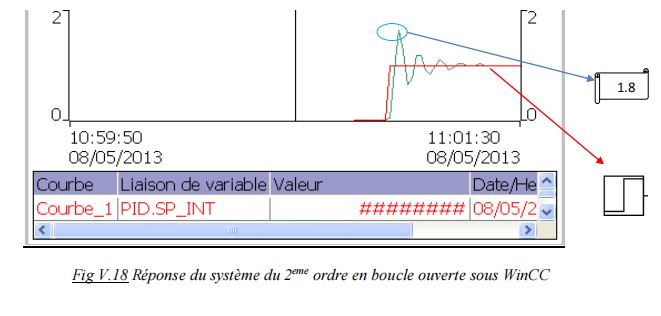 Réponse du système du 2eme ordre en boucle ouverte sous WinCC