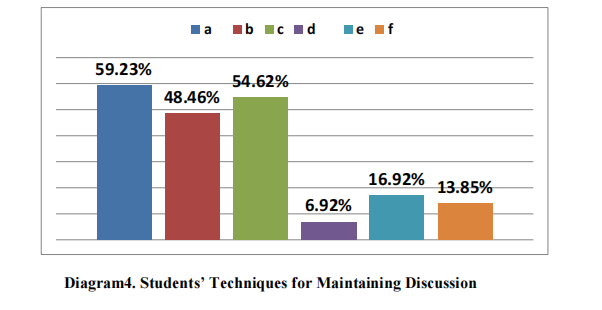 Students’ Techniques for Maintaining Discussion