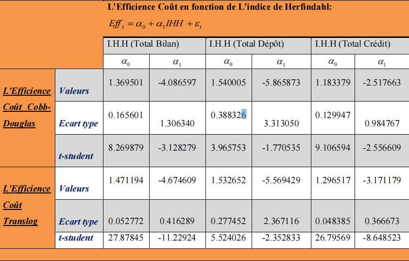 La corrélation entre l’efficience et la concurrence des banques