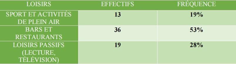 Tableau 10 Loisirs des chefs de ménages