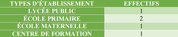 Tableau 14 Équipements marchands