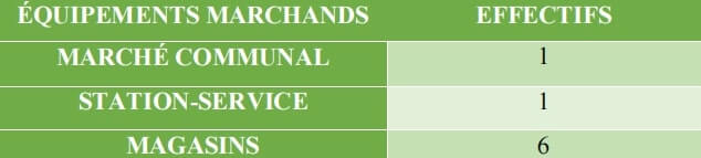 Tableau 14 : Équipements marchands