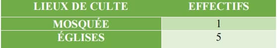 Tableau 16 Équipements cultuels