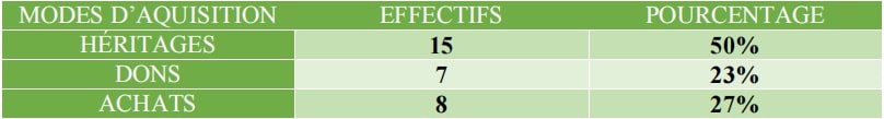 Tableau 18 : Mode d’acquisition des terrains
