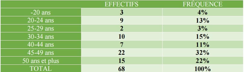Répartition des chefs de ménages selon la tranche d’âge