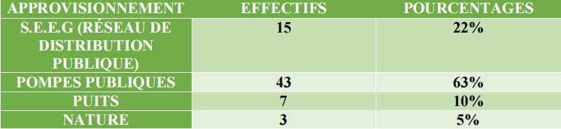 Tableau 23 : Approvisionnement en eau potable