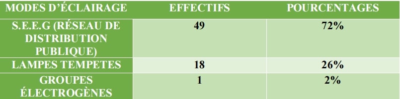 Tableau 24 : Modes d’éclairage