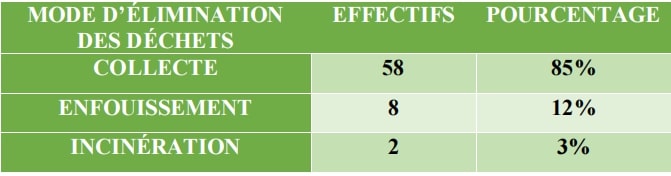 Tableau 25 : mode d’élimination des déchets