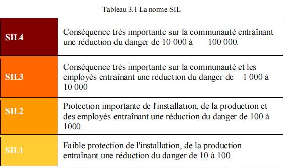 Tableau 3.1 La norme SIL
