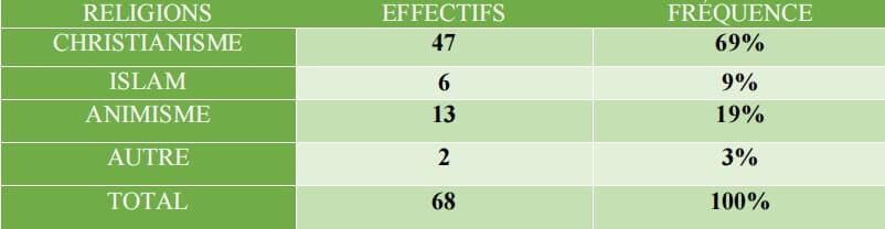 Tableau 4 Religion des chefs de ménage