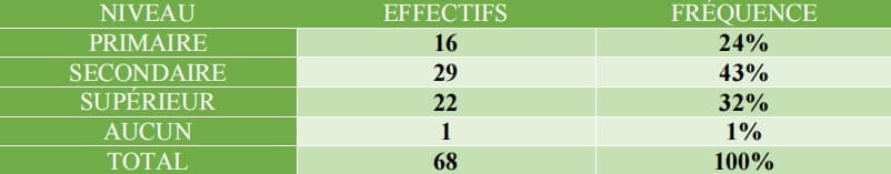 Tableau 7 Niveau d’instruction des chefs de ménages