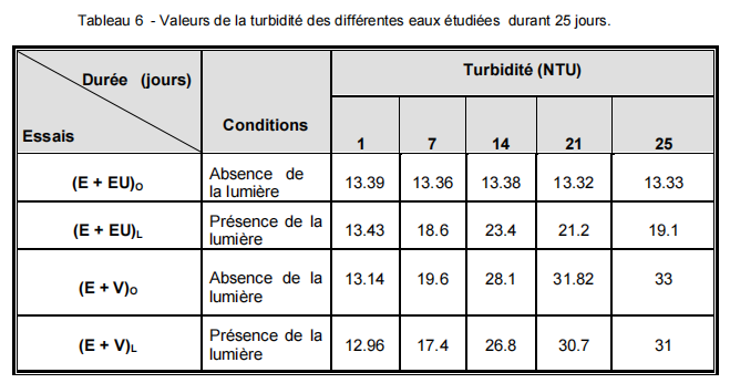 Valeurs de la turbidité des différentes eaux étudiées durant 25 jours