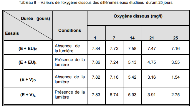 Valeurs de l’oxygène dissous des différentes eaux étudiées durant 25 jours