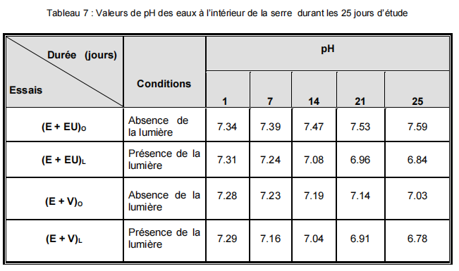 Valeurs de pH des eaux à l’intérieur de la serre durant les 25 jours d’étude