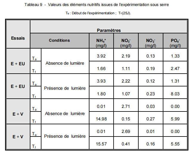 Valeurs des éléments nutritifs issues de l’expérimentation sous serre