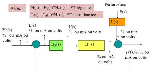 Schéma bloc ou fonctionnel d'un système en boucle fermée simplifié