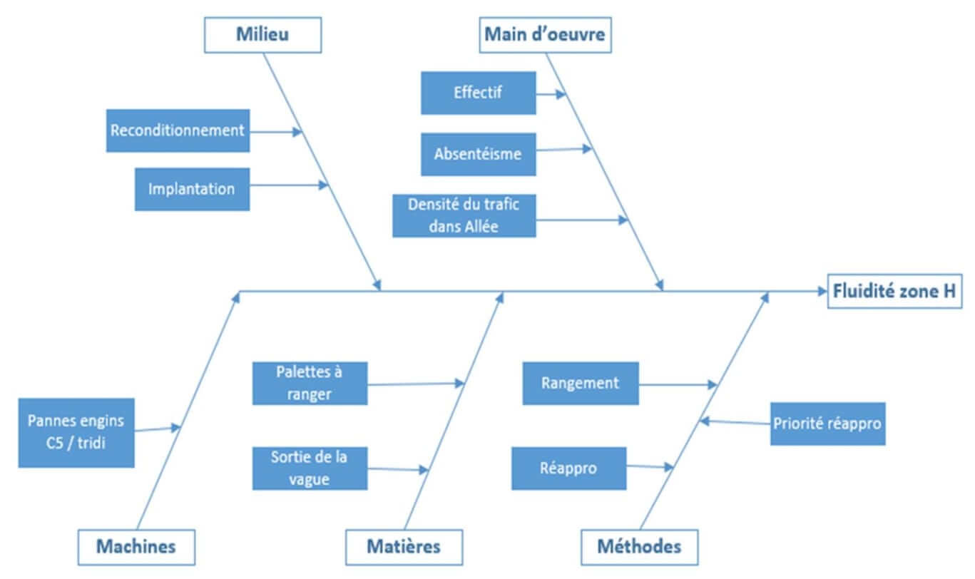 e nombre de palettes à ranger.