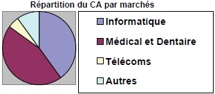 Répartition du CA par marchés
