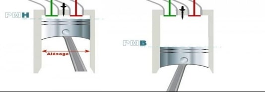 Point mort haut et point mort bas du piston