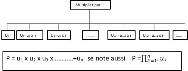 La suite utilisée ici est une suite arithmétique de premier terme u1 et de raison i