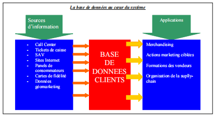 La gestion de l’entrepôt de données est la pierre angulaire d’une stratégie CRM