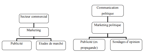 Ci-dessous, deux schémas représentant les différences entre marketing commercial et