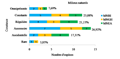 Constance Orthoptères dans les trois milieux naturels de la vallée du M’Zab