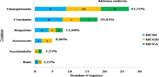 Constance des Orthoptères dans les trois milieux cultivés de la vallée du M’Zab