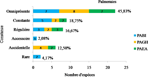 Constance des Orthoptères dans les trois palmeraies de la vallée du M’Zab