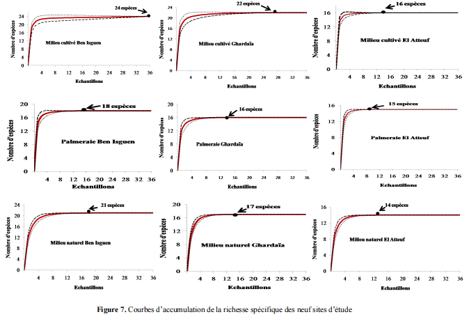 Courbes d’accumulation de la richesse spécifique des neuf sites d’étude