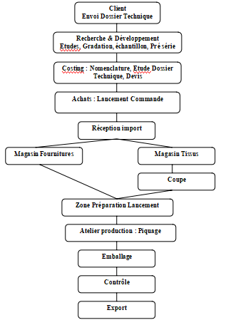 Cycle d’exploitation