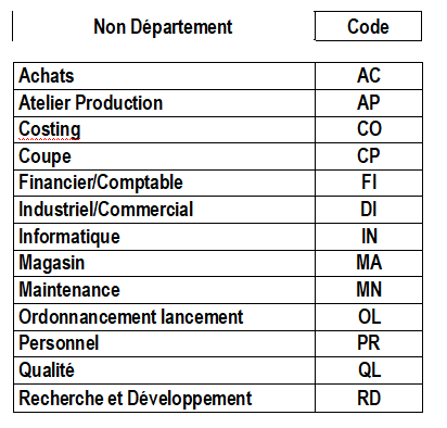 Désignation des départements concernés