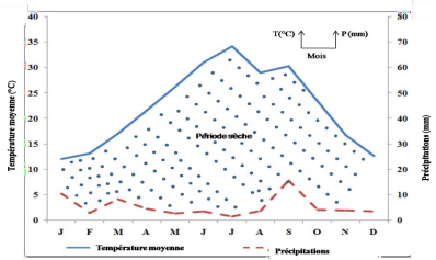 Diagramme Ombrothermique de Bagnouls et Gaussen (1953) pour une période de 10 ans (2009-2018) de la région de Ghardaïa