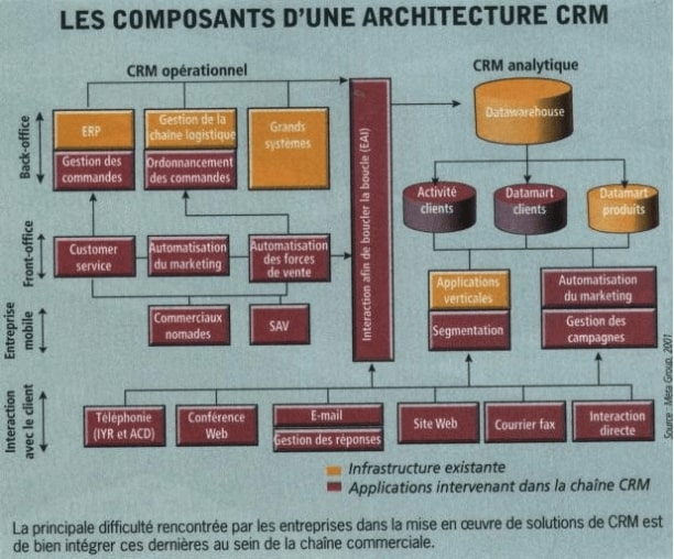 Expansion complexe pour le marché du CRM