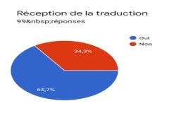 Graphique indiquant la réception de traduction