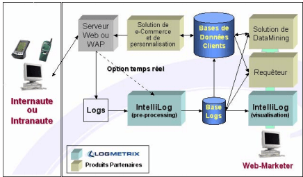 Il existe différents modules pour visualiser l’information
