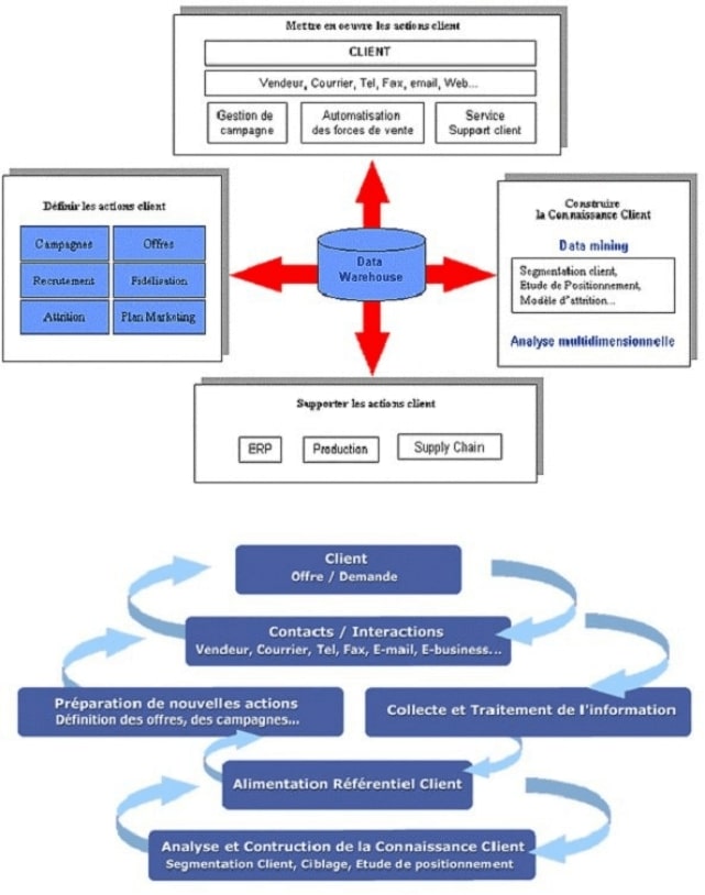 La mise en œuvre d’une politique CRM passe par l’organisation d’un processus bouclé.