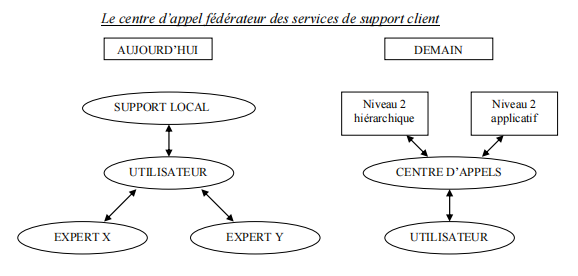 Le centre d’appel fédérateur des services de support client
