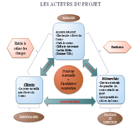 L’organigramme du projet