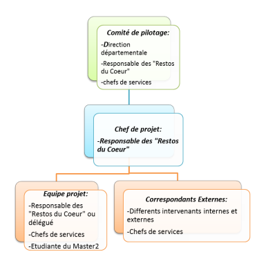 L’organigramme humain du projet