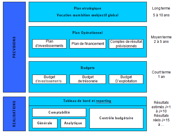 Place du tableau de bord parmi les autres outils de gestion
