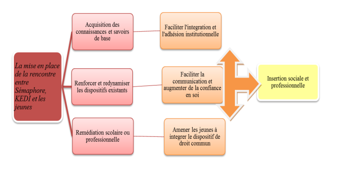 Schéma de planification des objectifs du projet