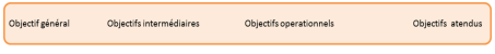 Schéma de planification des objectifs du projet0